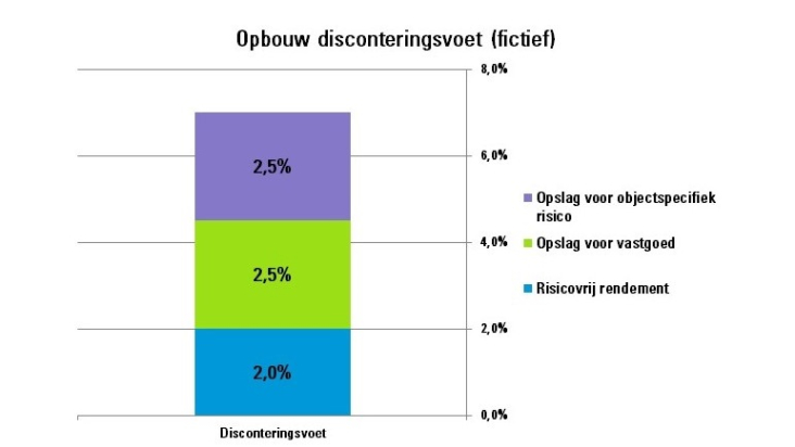 Grafiek met opbouw fictieve disconteringsvoet