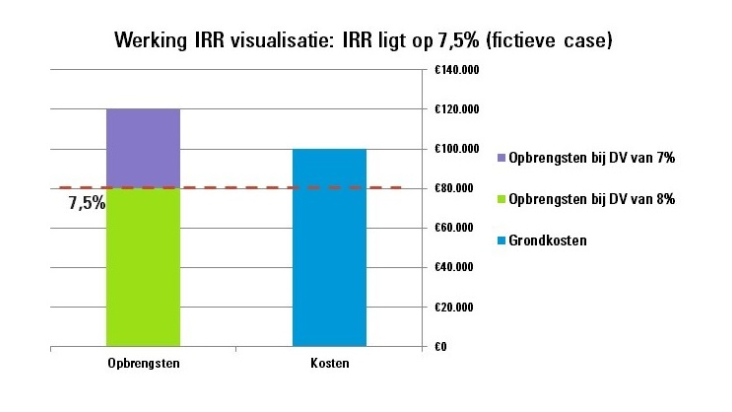 Grafiek met werking disconteringsvoet