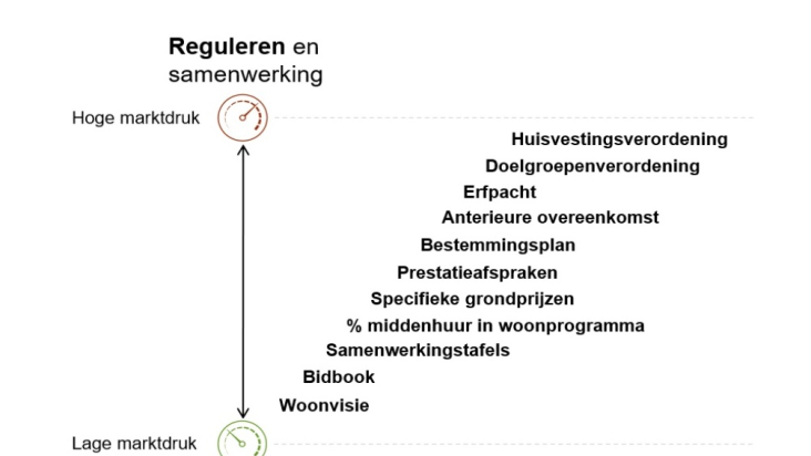 Figuur met beleidsinstrumenten die kunnen worden ingezet bij hoge of juist bij een lage marktdruk