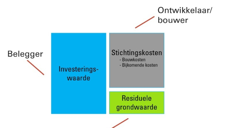 Matrix met investeringswaarde, stichtingskosten en residuele grondwaarde