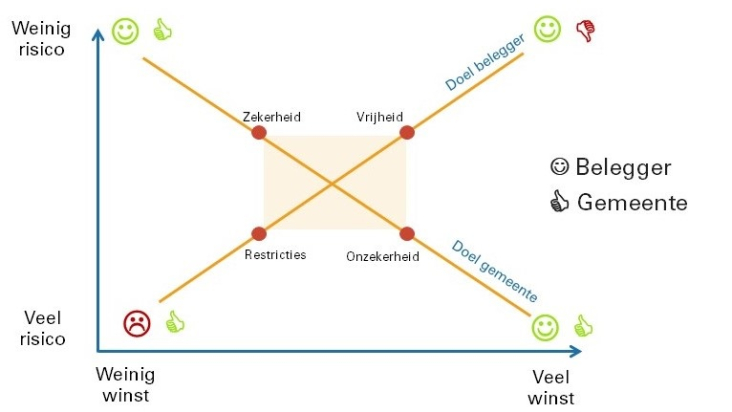 Grafiek over de balans tussen risico en winst