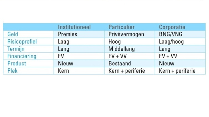 Verschillende typen investeerders