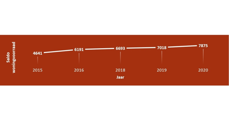 Deze grafiek laat zien dat het saldo de woningvoorraad tussen 2015 en 2020 is toegenomen van 4641 tot 7875