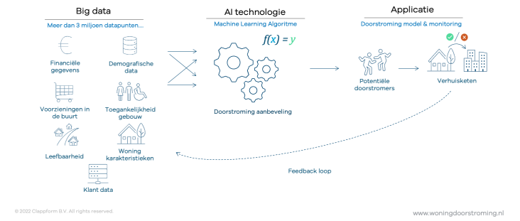 schema doorstromingsoplossing