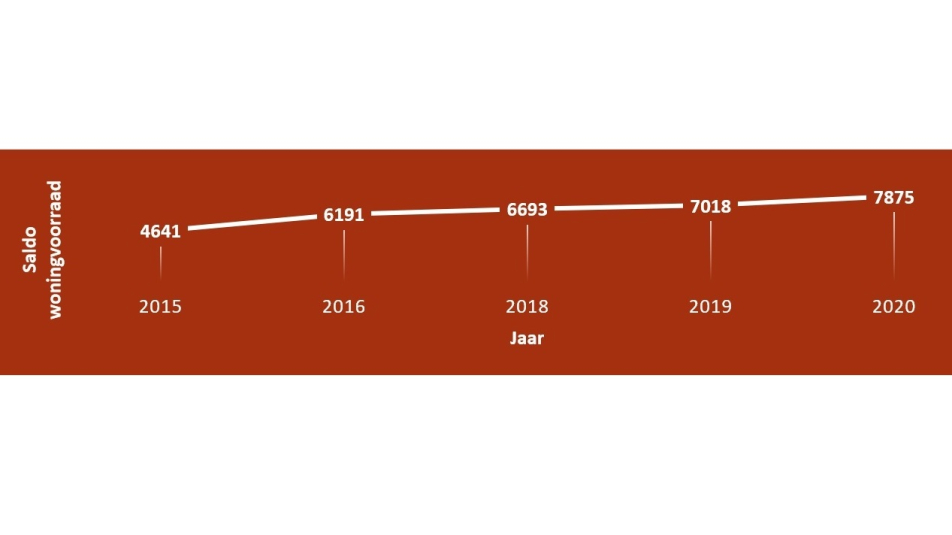 Deze grafiek laat zien dat het saldo de woningvoorraad tussen 2015 en 2020 is toegenomen van 4641 tot 7875