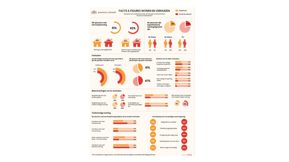 Facts & figures Wonen en Verhuizen